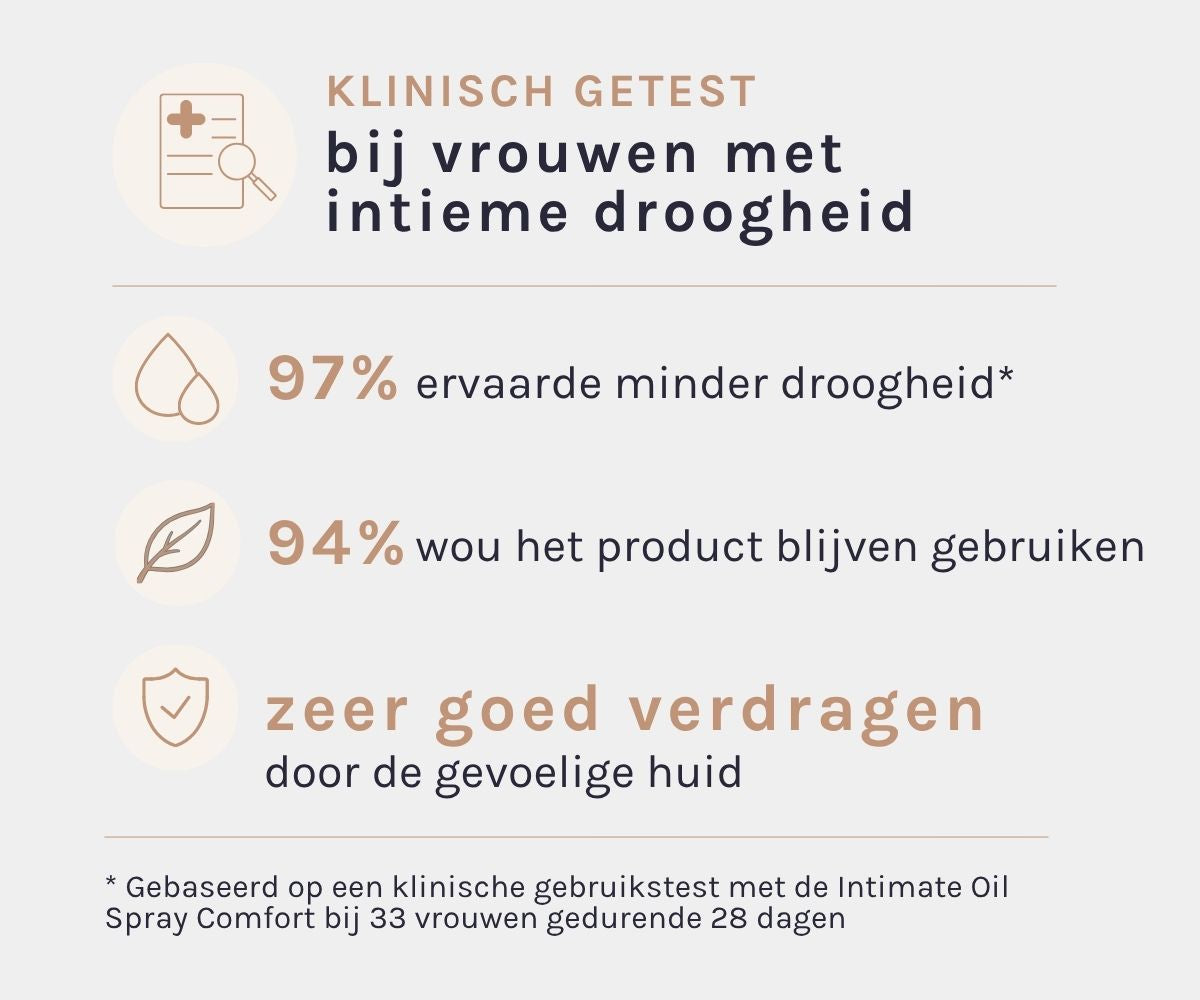 Results of the clinical use test of Intimate Oil Spray Comfort among 33 women with vaginal dryness: 97% experienced less dryness, and 94% wanted to continue using the product